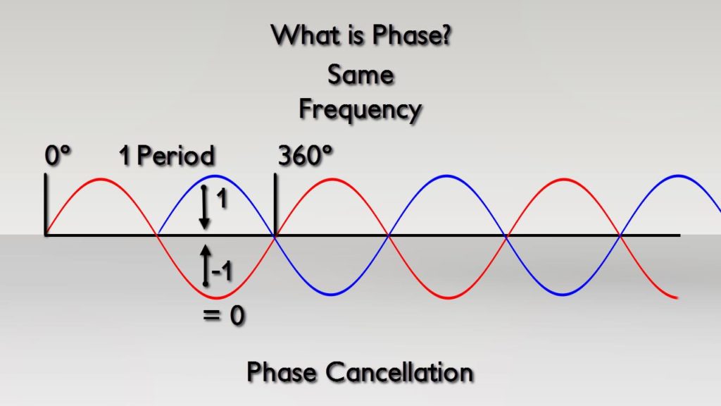 Two sine waves with 180° phase offset producing a perfect Phase Cancellation