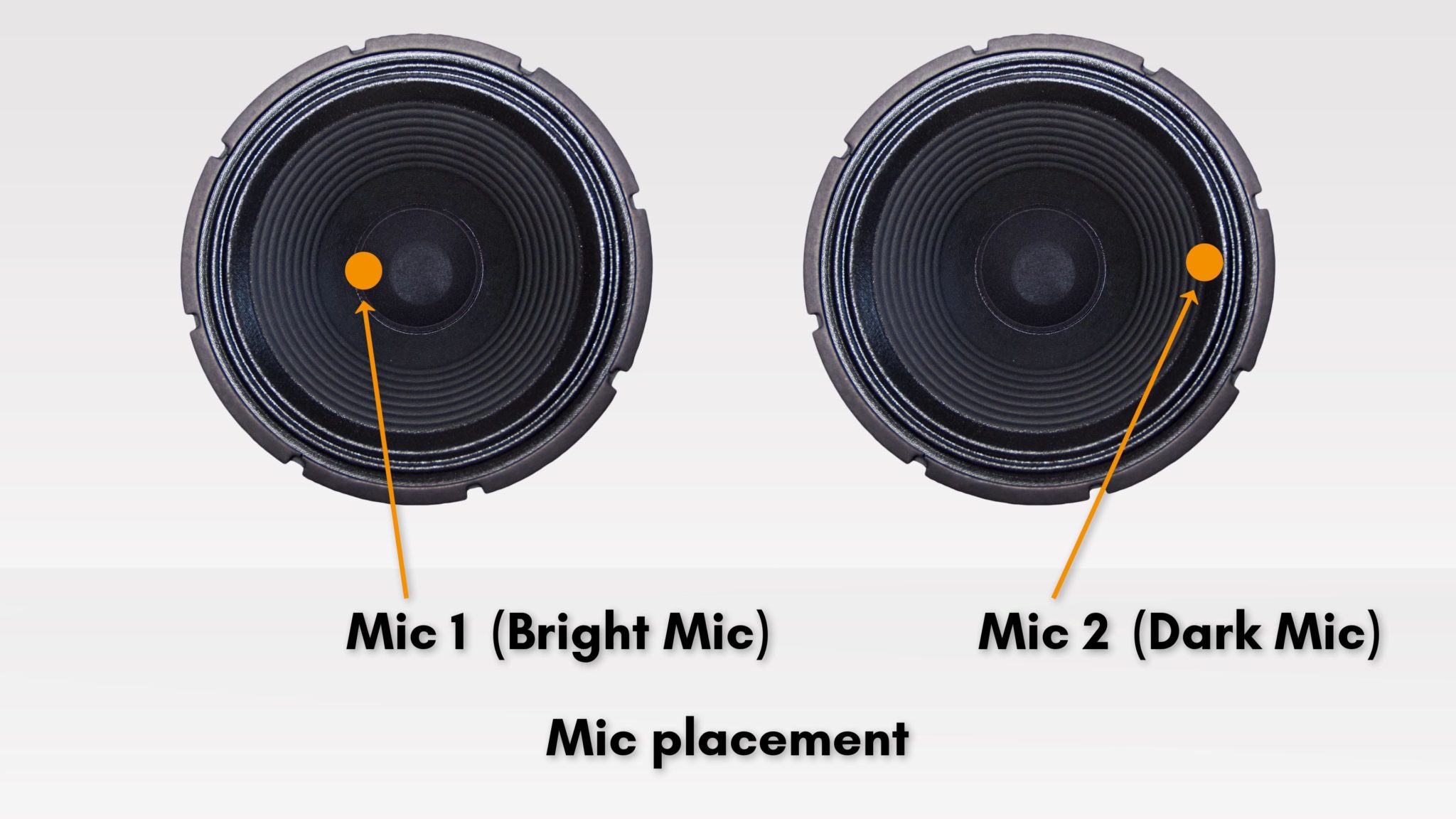 Illustration of different mic placements on a guitar speaker. Cone: bright, Edge: dark