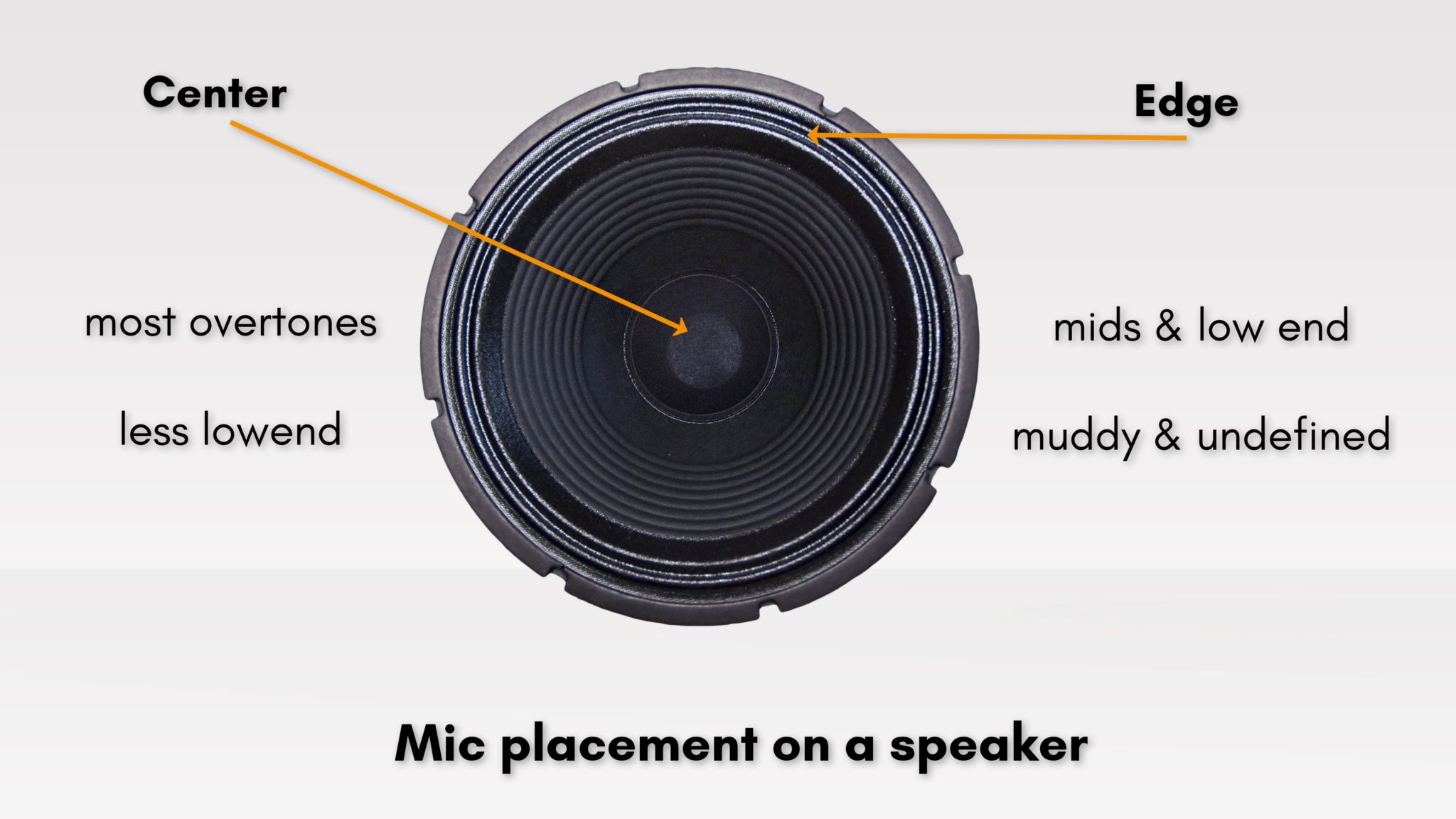Illustration of a guitar speaker to show how different the sound is dependent on the placement. The edge has more low end, the cone more aggressive overtones.